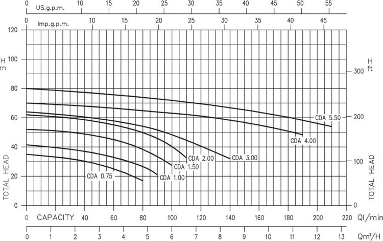 پمپ دو اسب دو پروانه ابارا ( برند ABR ) پروانه برنجی شفت استیل مدل CDA 2.00 M (L) با هزینه ...