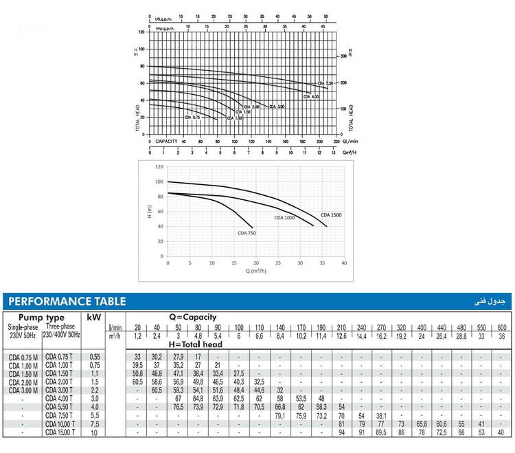 نمودار عملکرد پمپ چهار اسب